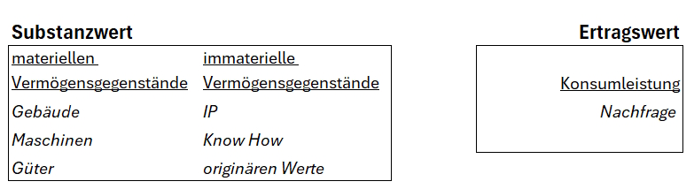 Monetäre Bewertung eines Guts, materielle Vermögensgegenstände und immaterielle Vermögensgegenstände, Startup as a Service, Carsten Detzer, Wirtschaftsphilosophie, Karl Marx, WFA, subjektive Wertlehre