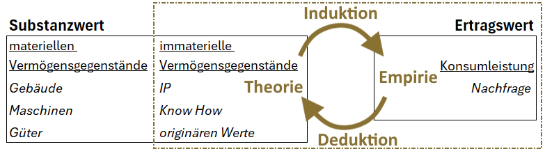 Messung des Inneren-Werts durch testen der immateriellen Vermögensgegenstände vs. Konsumleistung